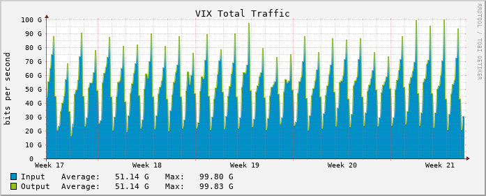 Monthly traffic