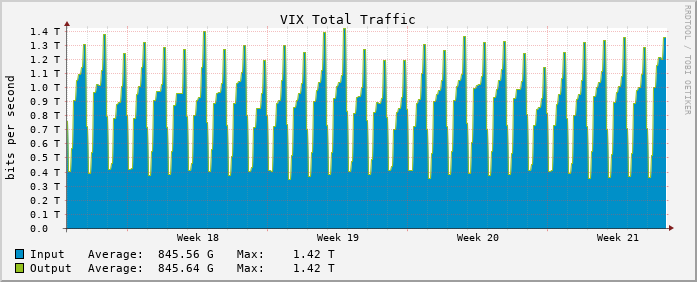 Monthly traffic